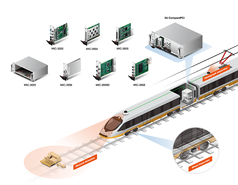 采用工業平板電腦廠家模塊化CompactPCI產品的車載受電弓監控系統，確保穩定供電和列車行駛安全